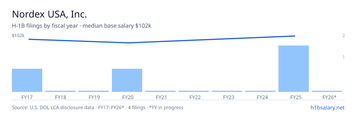 Nordex USA, Inc. H-1B filings by fiscal year, median base salary $91k β U.S. Department of Labor LCA disclosures