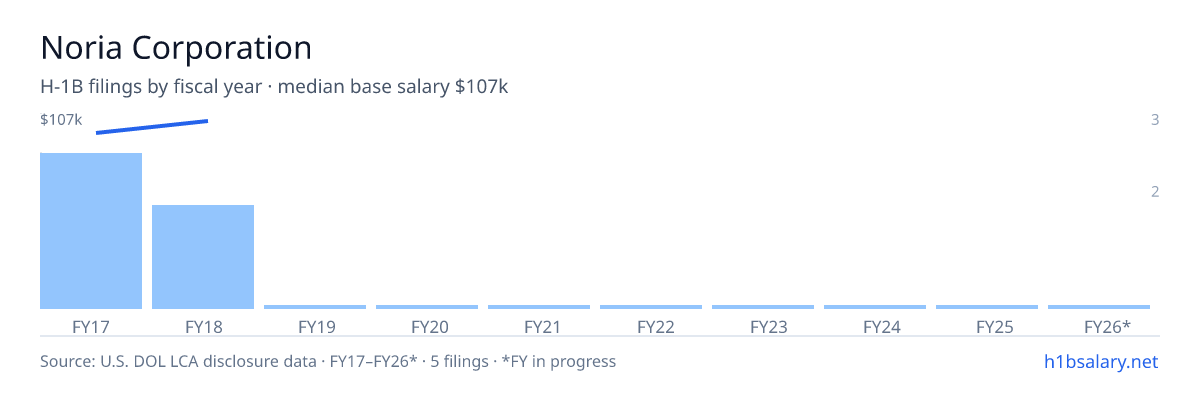 Noria Corporation H-1B filings by fiscal year, median base salary $107k β U.S. Department of Labor LCA disclosures