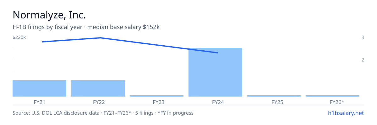 Normalyze, Inc. H-1B filings by fiscal year, median base salary $152k β U.S. Department of Labor LCA disclosures