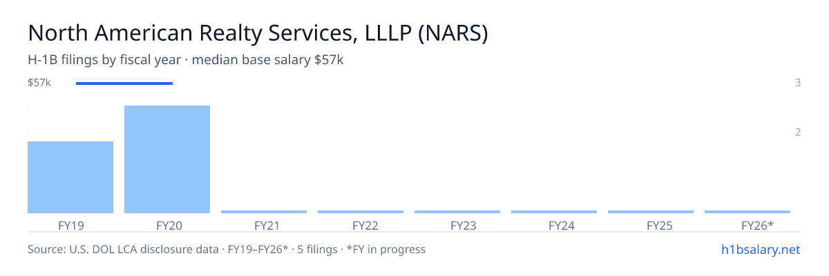 North American Realty Services, LLLP (NARS) H-1B filings by fiscal year, median base salary $57k β U.S. Department of Labor LCA disclosures