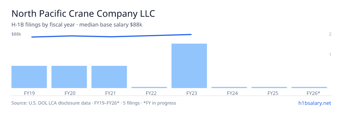 North Pacific Crane Company LLC H-1B filings by fiscal year, median base salary $85k β U.S. Department of Labor LCA disclosures