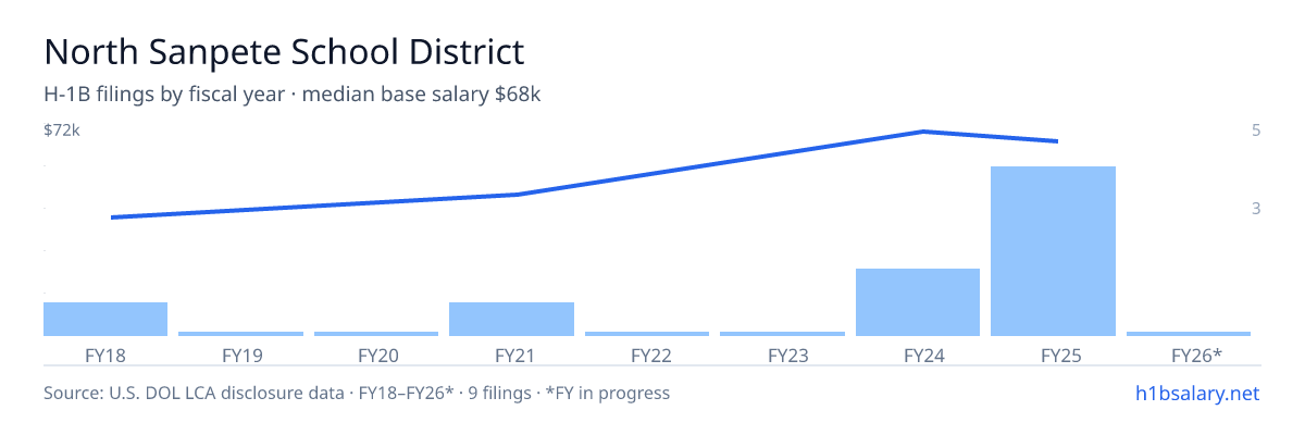 North Sanpete School District H-1B filings by fiscal year, median base salary $66k โ U.S. Department of Labor LCA disclosures