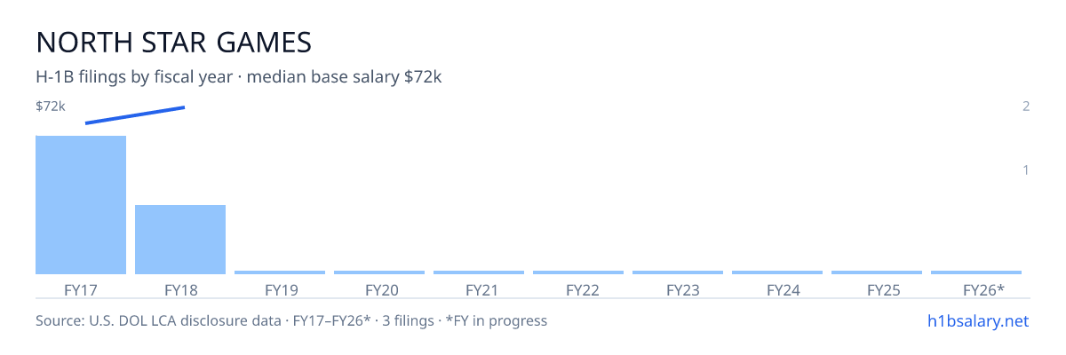 North Star Games H-1B filings by fiscal year, median base salary $66k β U.S. Department of Labor LCA disclosures