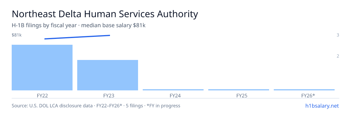Northeast Delta Human Services Authority H-1B filings by fiscal year, median base salary $78k β U.S. Department of Labor LCA disclosures