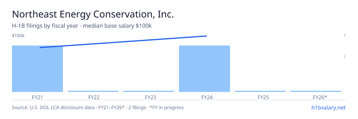 Northeast Energy Conservation, Inc. H-1B filings by fiscal year, median base salary $88k β U.S. Department of Labor LCA disclosures