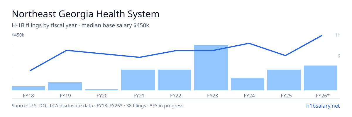 Northeast Georgia Health System H-1B filings by fiscal year, median base salary $300k β U.S. Department of Labor LCA disclosures