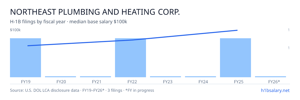 Northeast Plumbing and Heating Corp. H-1B filings by fiscal year, median base salary $75k β U.S. Department of Labor LCA disclosures