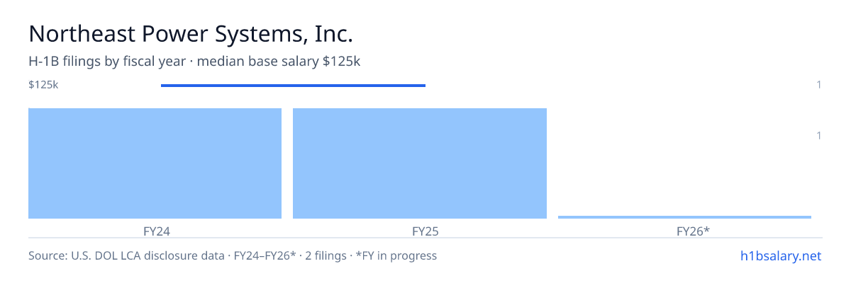 Northeast Power Systems, Inc. H-1B filings by fiscal year, median base salary $125k β U.S. Department of Labor LCA disclosures