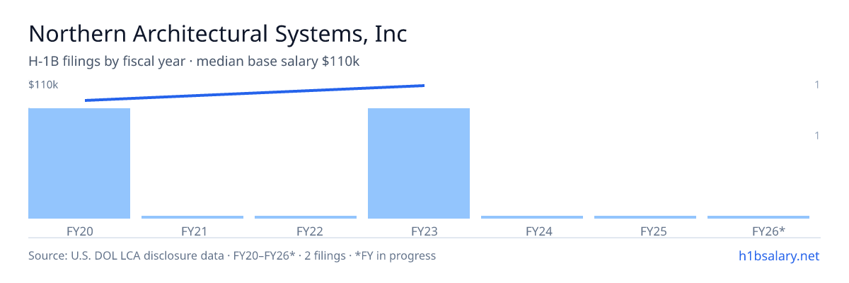 Northern Architectural Systems, Inc H-1B filings by fiscal year, median base salary $103k β U.S. Department of Labor LCA disclosures