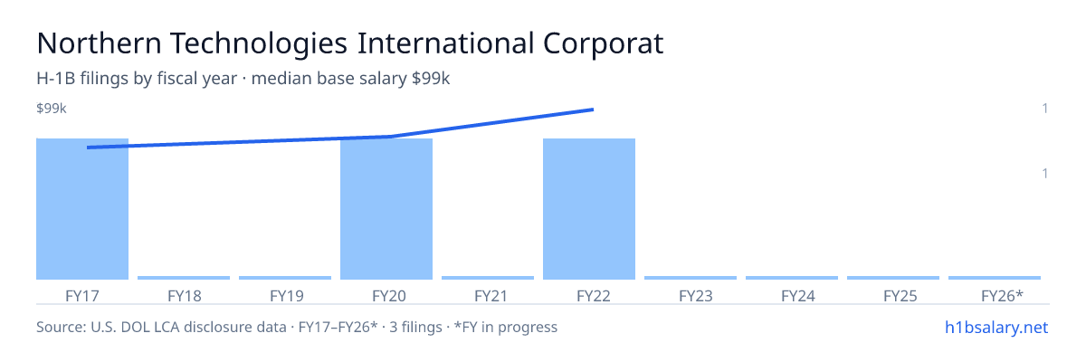 Northern Technologies International Corporation H-1B filings by fiscal year, median base salary $80k β U.S. Department of Labor LCA disclosures