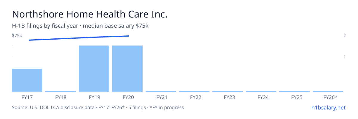 Northshore Home Health Care Inc. H-1B filings by fiscal year, median base salary $75k β U.S. Department of Labor LCA disclosures