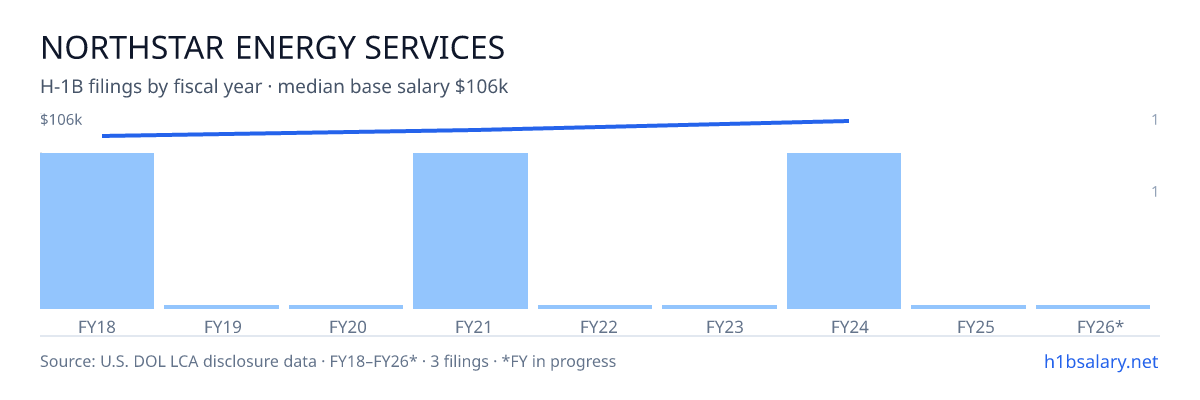 Northstar Energy Services H-1B filings by fiscal year, median base salary $100k โ U.S. Department of Labor LCA disclosures