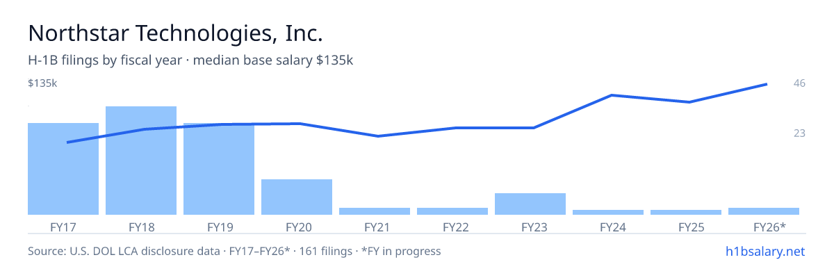 Northstar Technologies, Inc. H-1B filings by fiscal year, median base salary $83k โ U.S. Department of Labor LCA disclosures