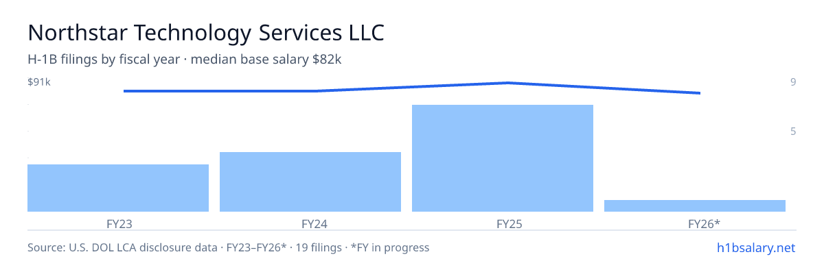 Northstar Technology Services LLC H-1B filings by fiscal year, median base salary $84k β U.S. Department of Labor LCA disclosures