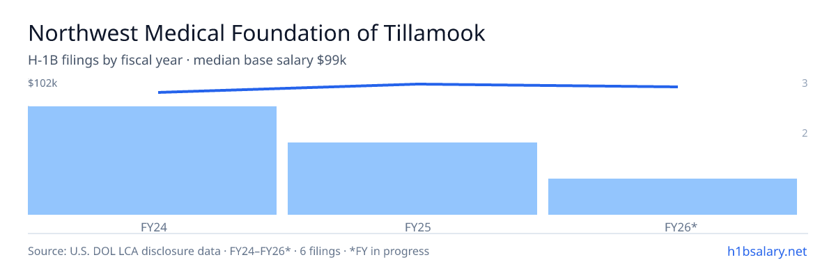 Northwest Medical Foundation of Tillamook H-1B filings by fiscal year, median base salary $96k β U.S. Department of Labor LCA disclosures