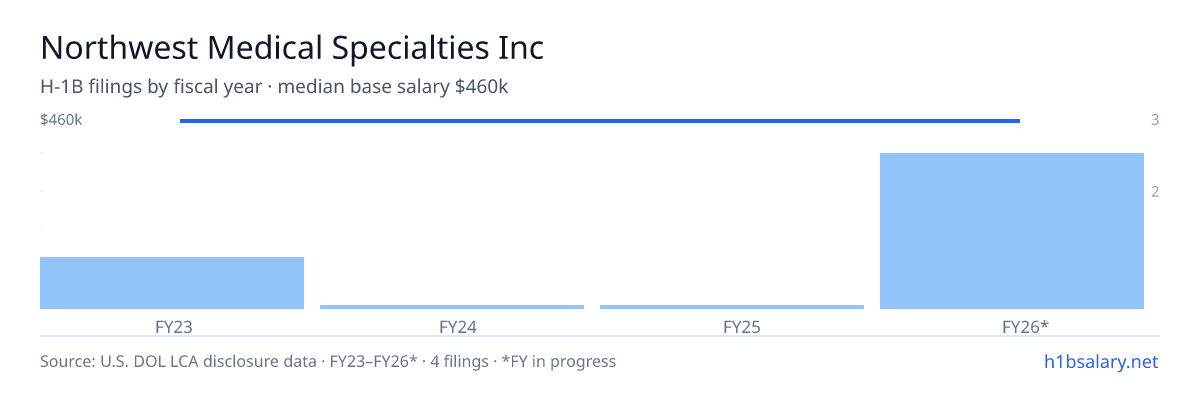 Northwest Medical Specialties Inc H-1B filings by fiscal year, median base salary $460k β U.S. Department of Labor LCA disclosures