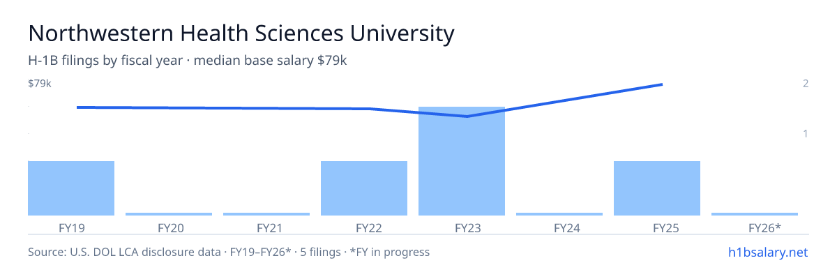 Northwestern Health Sciences University H-1B filings by fiscal year, median base salary $62k โ U.S. Department of Labor LCA disclosures