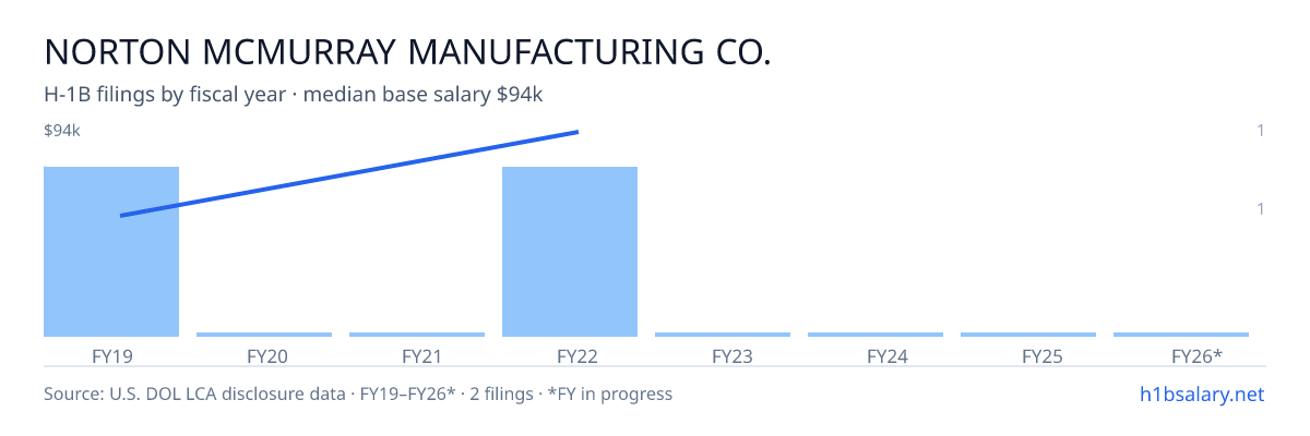 Norton Mcmurray Manufacturing Co. H-1B filings by fiscal year, median base salary $71k β U.S. Department of Labor LCA disclosures