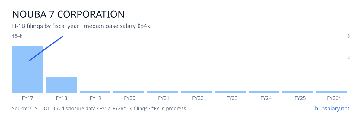Nouba 7 Corporation H-1B filings by fiscal year, median base salary $62k โ U.S. Department of Labor LCA disclosures