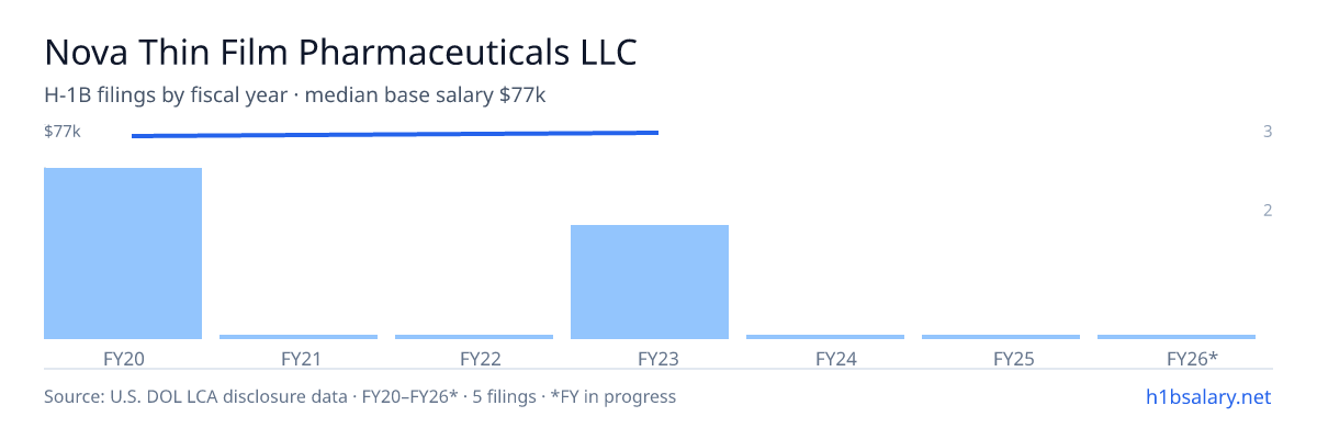 Nova Thin Film Pharmaceuticals LLC H-1B filings by fiscal year, median base salary $76k β U.S. Department of Labor LCA disclosures