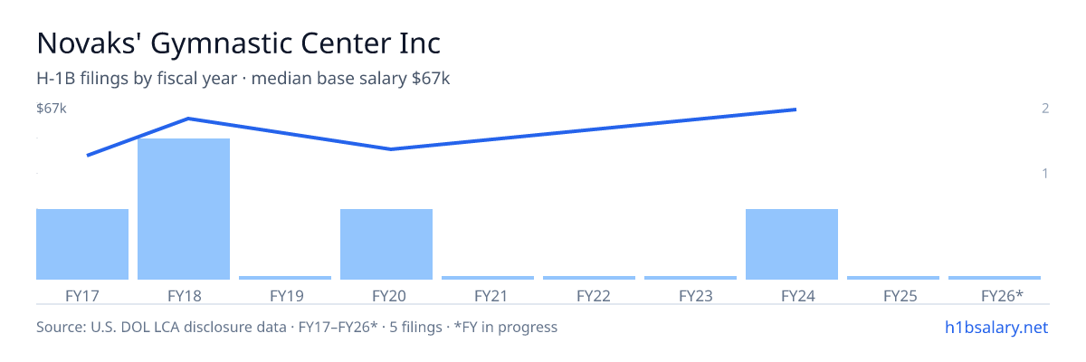 Novaks' Gymnastic Center Inc H-1B filings by fiscal year, median base salary $63k β U.S. Department of Labor LCA disclosures