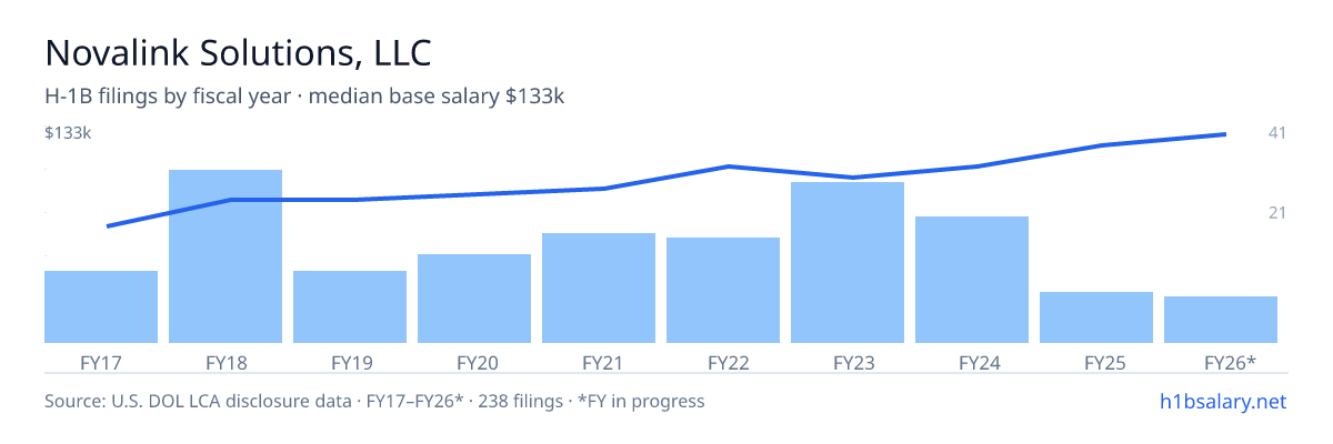 Novalink Solutions, LLC H-1B filings by fiscal year, median base salary $94k โ U.S. Department of Labor LCA disclosures