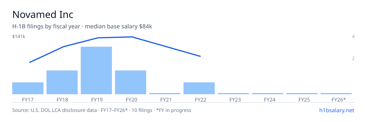 Novamed Inc H-1B filings by fiscal year, median base salary $139k β U.S. Department of Labor LCA disclosures
