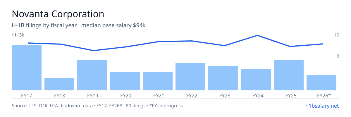 Novanta Corporation H-1B filings by fiscal year, median base salary $91k โ U.S. Department of Labor LCA disclosures