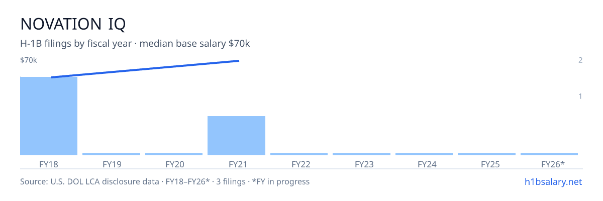 Novation Iq H-1B filings by fiscal year, median base salary $55k β U.S. Department of Labor LCA disclosures
