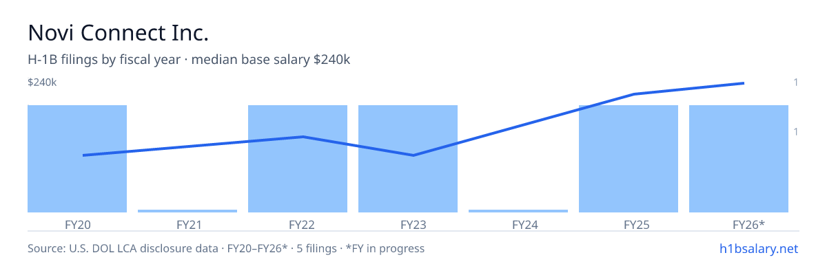 Novi Connect Inc. H-1B filings by fiscal year, median base salary $119k β U.S. Department of Labor LCA disclosures