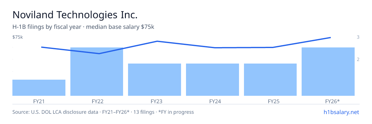 Noviland Technologies Inc. H-1B filings by fiscal year, median base salary $60k β U.S. Department of Labor LCA disclosures