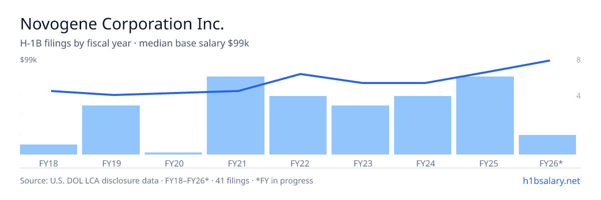 Novogene Corporation Inc. H-1B filings by fiscal year, median base salary $70k β U.S. Department of Labor LCA disclosures