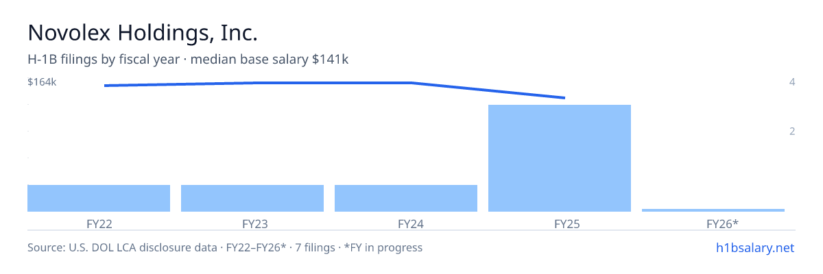 Novolex Holdings, Inc. H-1B filings by fiscal year, median base salary $164k β U.S. Department of Labor LCA disclosures
