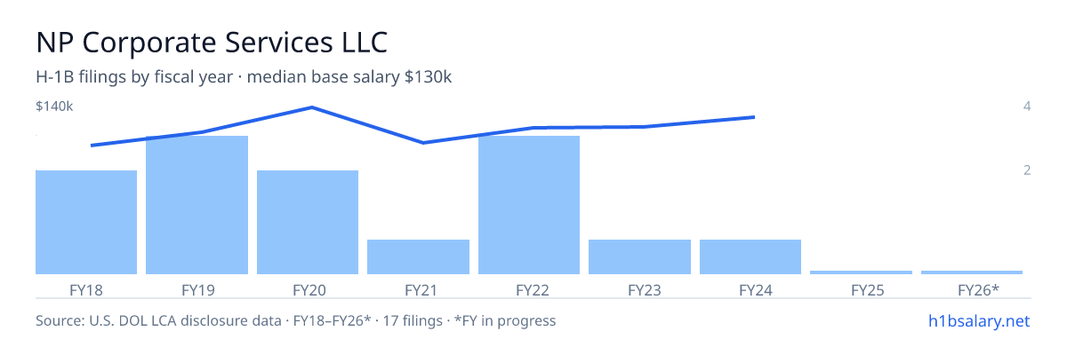 NP Corporate Services LLC H-1B filings by fiscal year, median base salary $119k โ U.S. Department of Labor LCA disclosures