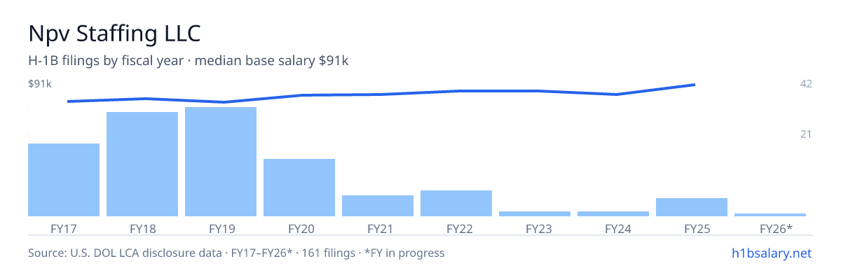 Npv Staffing LLC H-1B filings by fiscal year, median base salary $80k โ U.S. Department of Labor LCA disclosures