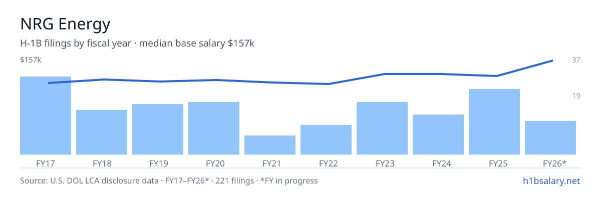 NRG Energy H-1B filings by fiscal year, median base salary $121k โ U.S. Department of Labor LCA disclosures