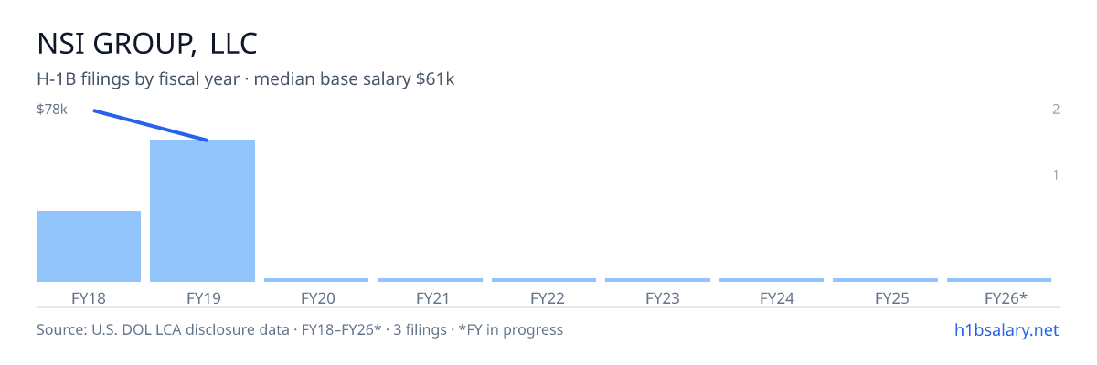 Nsi Group, LLC H-1B filings by fiscal year, median base salary $78k β U.S. Department of Labor LCA disclosures