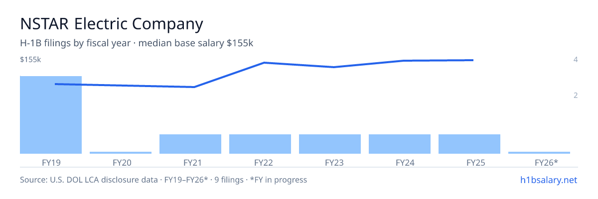 NSTAR Electric Company H-1B filings by fiscal year, median base salary $107k β U.S. Department of Labor LCA disclosures