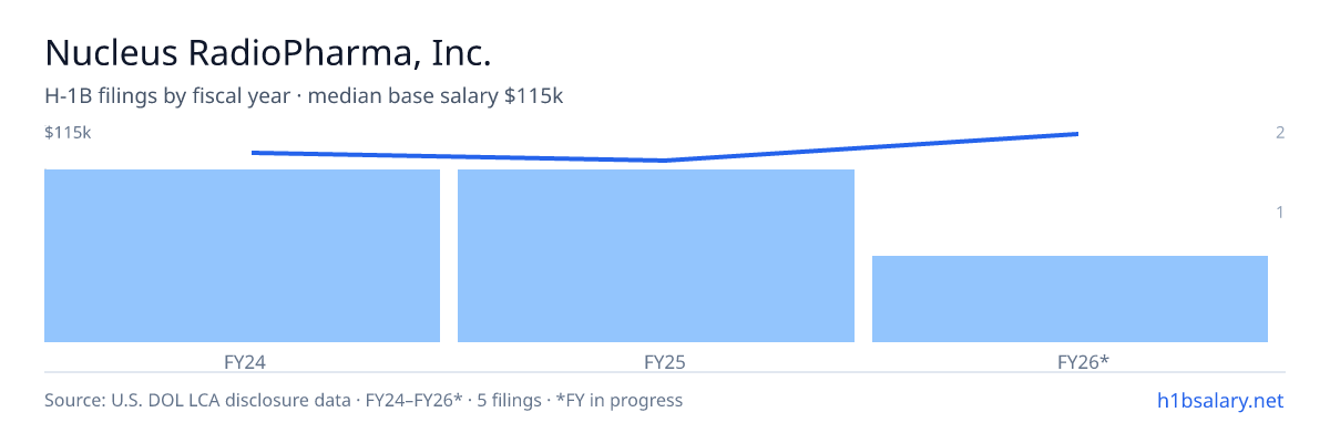 Nucleus RadioPharma, Inc. H-1B filings by fiscal year, median base salary $110k β U.S. Department of Labor LCA disclosures