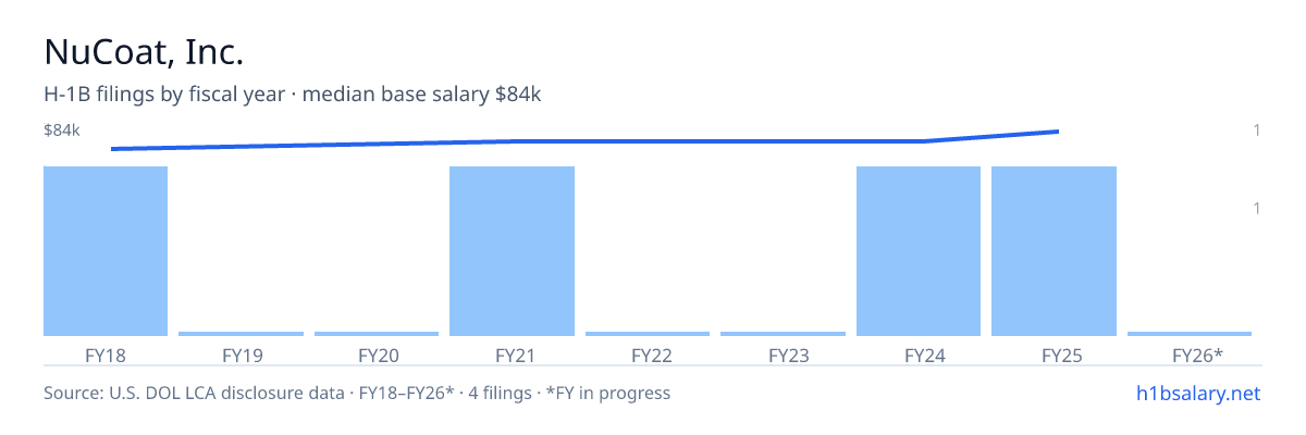 NuCoat, Inc. H-1B filings by fiscal year, median base salary $79k β U.S. Department of Labor LCA disclosures