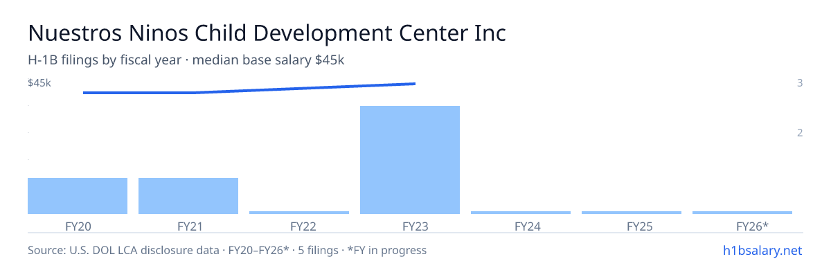 Nuestros Ninos Child Development Center Inc H-1B filings by fiscal year, median base salary $45k β U.S. Department of Labor LCA disclosures