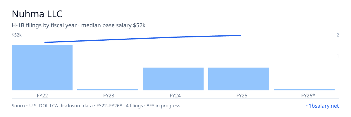 Nuhma LLC H-1B filings by fiscal year, median base salary $47k β U.S. Department of Labor LCA disclosures