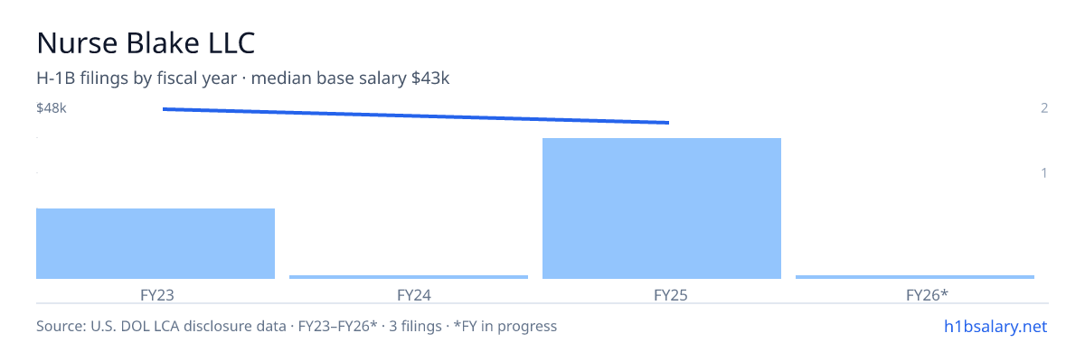 Nurse Blake LLC H-1B filings by fiscal year, median base salary $43k β U.S. Department of Labor LCA disclosures