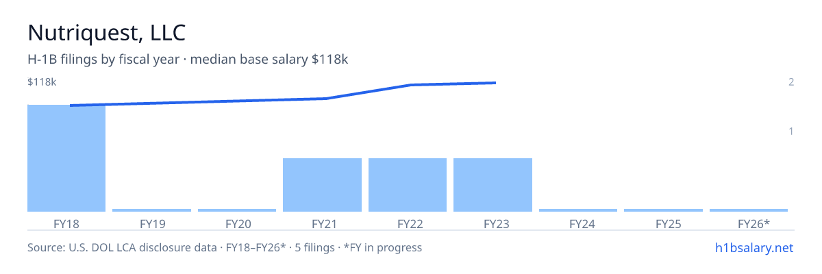 Nutriquest, LLC H-1B filings by fiscal year, median base salary $110k β U.S. Department of Labor LCA disclosures