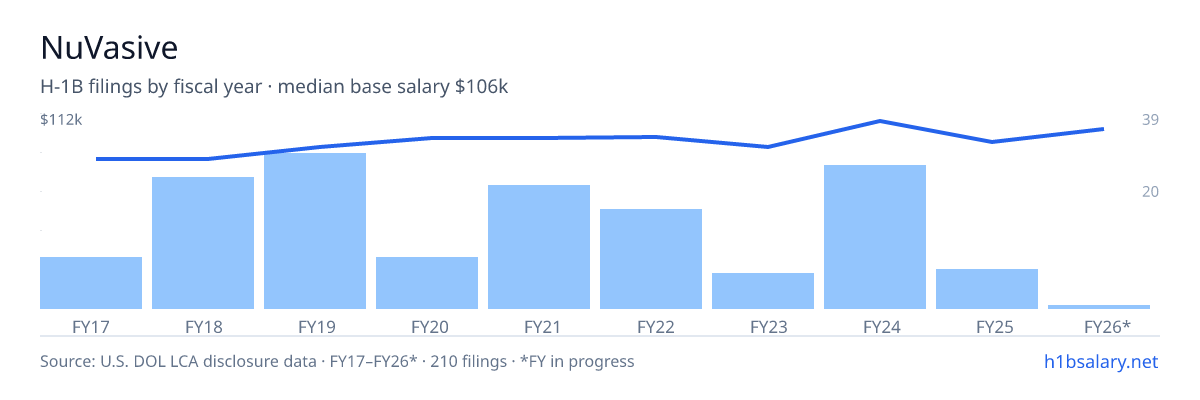 NuVasive H-1B filings by fiscal year, median base salary $96k โ U.S. Department of Labor LCA disclosures