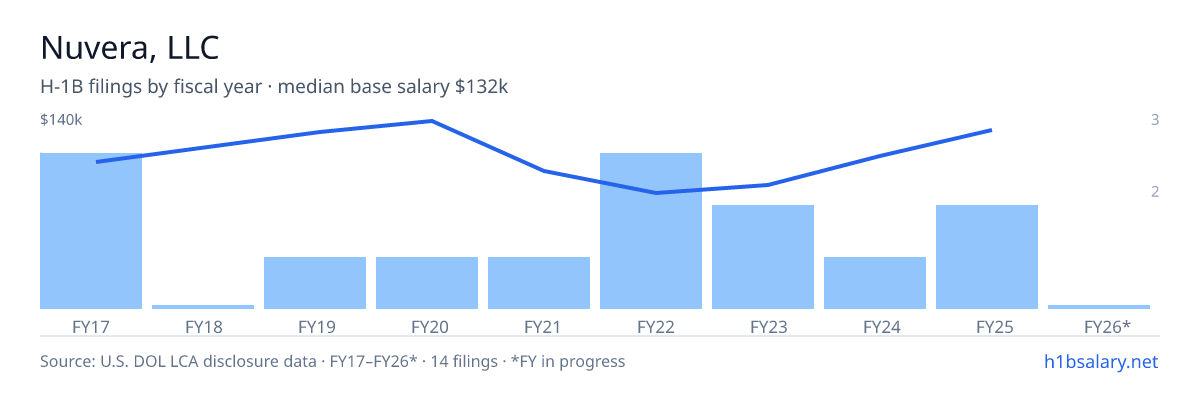 Nuvera, LLC H-1B filings by fiscal year, median base salary $103k β U.S. Department of Labor LCA disclosures