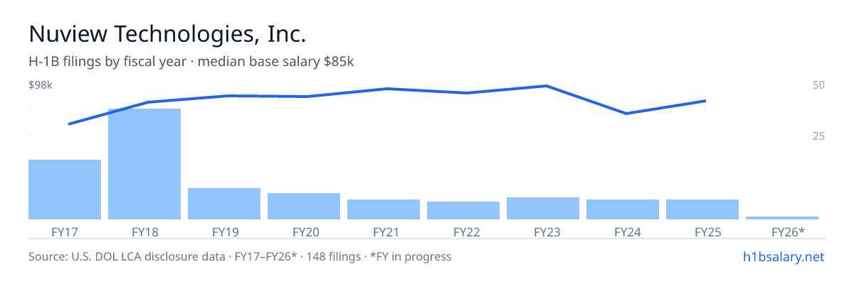 Nuview Technologies, Inc. H-1B filings by fiscal year, median base salary $84k β U.S. Department of Labor LCA disclosures