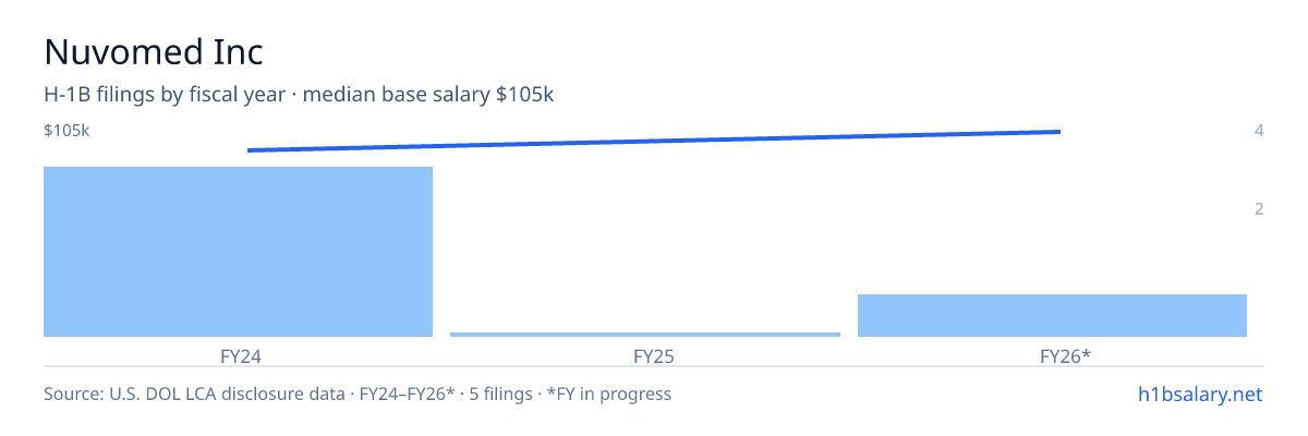 Nuvomed Inc H-1B filings by fiscal year, median base salary $105k β U.S. Department of Labor LCA disclosures