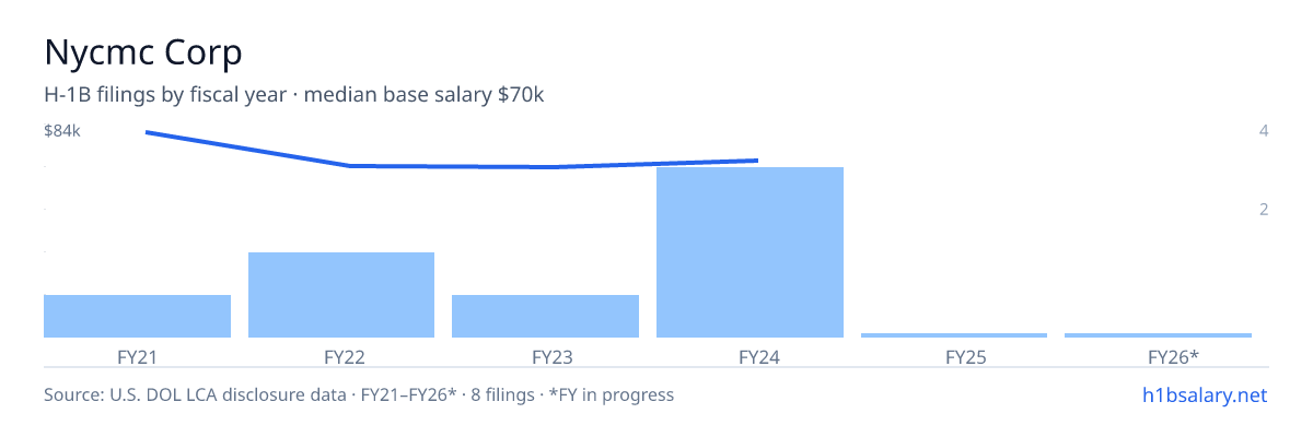 Nycmc Corp H-1B filings by fiscal year, median base salary $70k โ U.S. Department of Labor LCA disclosures