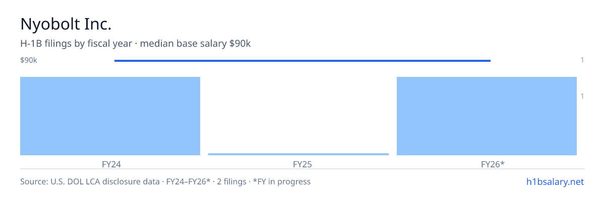 Nyobolt Inc. H-1B filings by fiscal year, median base salary $90k β U.S. Department of Labor LCA disclosures